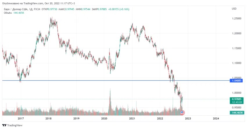 Цель торговой пары EUR/USD